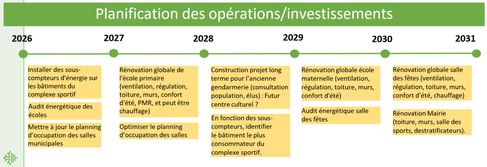 Exemple de planification bâtimentaire