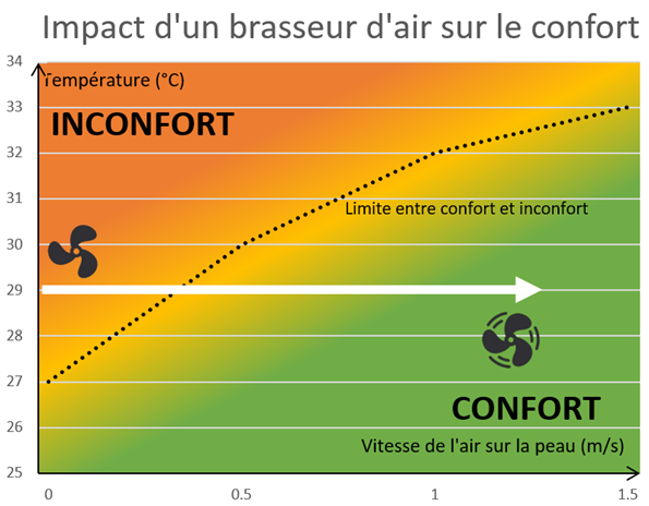 Allumer un brasseur provoque un gain de confort sans changer la température